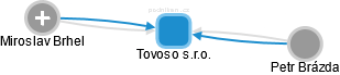 Tovoso s.r.o. - obrázek vizuálního zobrazení vztahů obchodního rejstříku