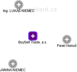 BuySell Trade, a.s. - obrázek vizuálního zobrazení vztahů obchodního rejstříku