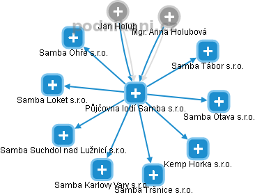 Půjčovna lodí Samba s.r.o. - obrázek vizuálního zobrazení vztahů obchodního rejstříku