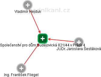 Společenství pro dům Budějovická 821/44 v Praze 4 - obrázek vizuálního zobrazení vztahů obchodního rejstříku