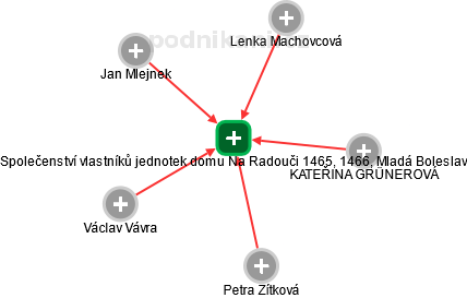 Společenství vlastníků jednotek domu Na Radouči 1465, 1466, Mladá Boleslav - obrázek vizuálního zobrazení vztahů obchodního rejstříku