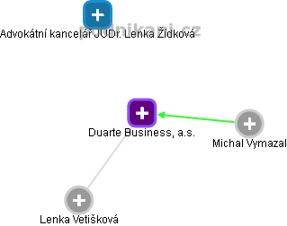 Duarte Business, a.s. - obrázek vizuálního zobrazení vztahů obchodního rejstříku