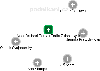 Nadační fond Dany a Emila Zátopkových - obrázek vizuálního zobrazení vztahů obchodního rejstříku