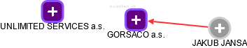GORSACO a.s. - obrázek vizuálního zobrazení vztahů obchodního rejstříku