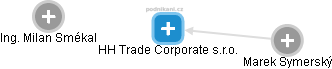 HH Trade Corporate s.r.o. - obrázek vizuálního zobrazení vztahů obchodního rejstříku