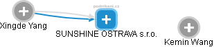 SUNSHINE OSTRAVA s.r.o. - obrázek vizuálního zobrazení vztahů obchodního rejstříku