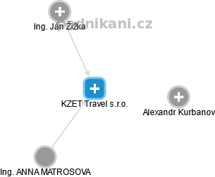 KZET Travel s.r.o. - obrázek vizuálního zobrazení vztahů obchodního rejstříku