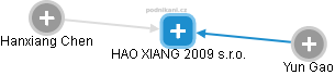 HAO XIANG 2009 s.r.o. - obrázek vizuálního zobrazení vztahů obchodního rejstříku
