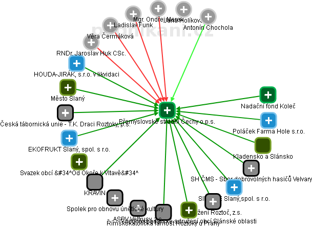 Přemyslovské střední Čechy o.p.s. - obrázek vizuálního zobrazení vztahů obchodního rejstříku