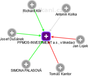 PPMOS-INVESTMENT a.s., v likvidaci - obrázek vizuálního zobrazení vztahů obchodního rejstříku