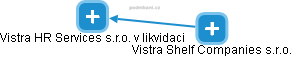 Vistra Shelf Companies s.r.o. - obrázek vizuálního zobrazení vztahů obchodního rejstříku