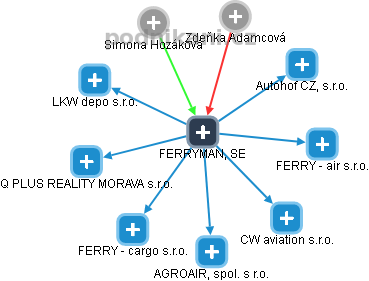 FERRYMAN, SE - obrázek vizuálního zobrazení vztahů obchodního rejstříku