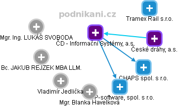 ČD - Informační Systémy, a.s. - obrázek vizuálního zobrazení vztahů obchodního rejstříku