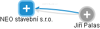 NEO stavební s.r.o. - obrázek vizuálního zobrazení vztahů obchodního rejstříku
