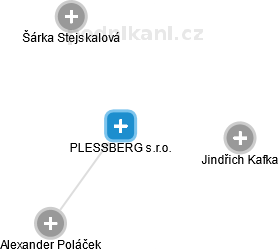 PLESSBERG s.r.o. - obrázek vizuálního zobrazení vztahů obchodního rejstříku