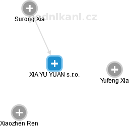 XIA YU YUAN s.r.o. - obrázek vizuálního zobrazení vztahů obchodního rejstříku