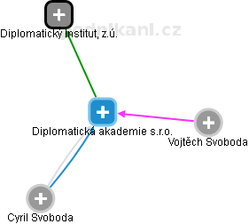 Diplomatická akademie s.r.o. - obrázek vizuálního zobrazení vztahů obchodního rejstříku