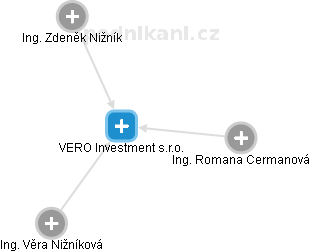 VERO Investment s.r.o. - obrázek vizuálního zobrazení vztahů obchodního rejstříku