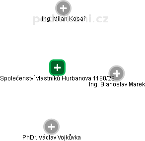 Společenství vlastníků Hurbanova 1180/28 - obrázek vizuálního zobrazení vztahů obchodního rejstříku