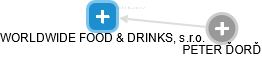 WORLDWIDE FOOD & DRINKS, s.r.o. - obrázek vizuálního zobrazení vztahů obchodního rejstříku