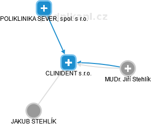 CLINIDENT s.r.o. - obrázek vizuálního zobrazení vztahů obchodního rejstříku