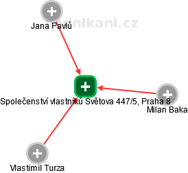 Společenství vlastníků Světova 447/5, Praha 8 - obrázek vizuálního zobrazení vztahů obchodního rejstříku
