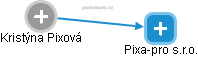 Pixa-pro s.r.o. - obrázek vizuálního zobrazení vztahů obchodního rejstříku