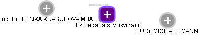 LZ Legal a.s. v likvidaci - obrázek vizuálního zobrazení vztahů obchodního rejstříku