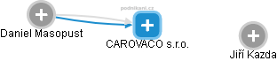 CAROVACO s.r.o. - obrázek vizuálního zobrazení vztahů obchodního rejstříku
