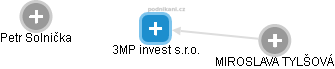 3MP invest s.r.o. - obrázek vizuálního zobrazení vztahů obchodního rejstříku