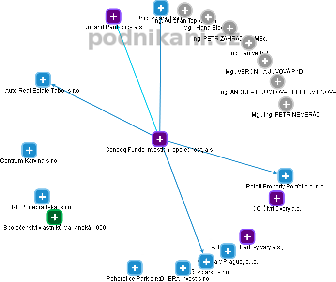 Conseq Funds investiční společnost, a.s. - obrázek vizuálního zobrazení vztahů obchodního rejstříku