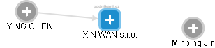 XIN WAN s.r.o. - obrázek vizuálního zobrazení vztahů obchodního rejstříku