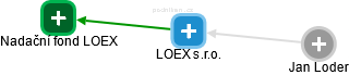 LOEX s.r.o. - obrázek vizuálního zobrazení vztahů obchodního rejstříku