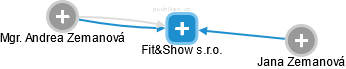 Fit&Show s.r.o. - obrázek vizuálního zobrazení vztahů obchodního rejstříku