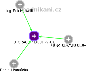 STORAGE INDUSTRY a.s. - obrázek vizuálního zobrazení vztahů obchodního rejstříku