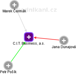 C.I.T. Business, a.s. - obrázek vizuálního zobrazení vztahů obchodního rejstříku