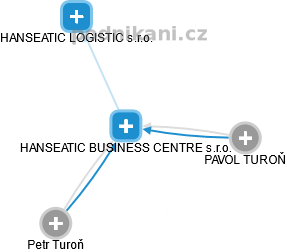 HANSEATIC BUSINESS CENTRE s.r.o. - obrázek vizuálního zobrazení vztahů obchodního rejstříku