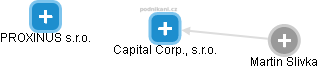 Capital Corp., s.r.o. - obrázek vizuálního zobrazení vztahů obchodního rejstříku