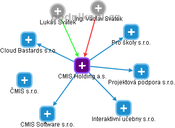 CMIS Holding a.s. - obrázek vizuálního zobrazení vztahů obchodního rejstříku
