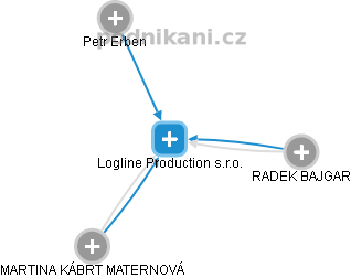 Logline Production s.r.o. - obrázek vizuálního zobrazení vztahů obchodního rejstříku