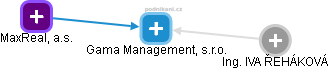 Gama Management, s.r.o. - obrázek vizuálního zobrazení vztahů obchodního rejstříku