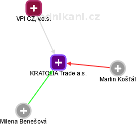 KRATOLIA Trade a.s. - obrázek vizuálního zobrazení vztahů obchodního rejstříku