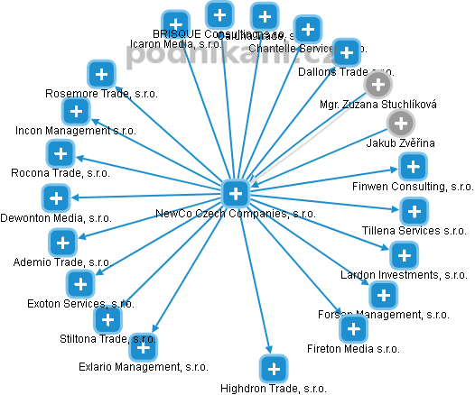 NewCo Czech Companies, s.r.o. - obrázek vizuálního zobrazení vztahů obchodního rejstříku