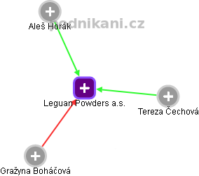 Leguan Powders a.s. - obrázek vizuálního zobrazení vztahů obchodního rejstříku