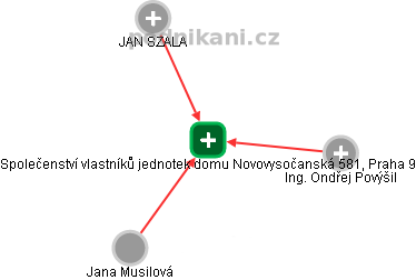 Společenství vlastníků jednotek domu Novovysočanská 581, Praha 9 - obrázek vizuálního zobrazení vztahů obchodního rejstříku
