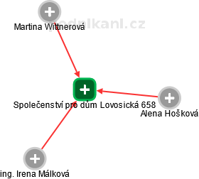 Společenství pro dům Lovosická 658 - obrázek vizuálního zobrazení vztahů obchodního rejstříku