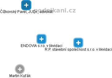 ENDOVIA s.r.o. v likvidaci - obrázek vizuálního zobrazení vztahů obchodního rejstříku