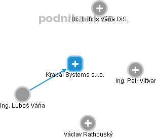 Krabal Systems s.r.o. - obrázek vizuálního zobrazení vztahů obchodního rejstříku