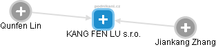 KANG FEN LU s.r.o. - obrázek vizuálního zobrazení vztahů obchodního rejstříku