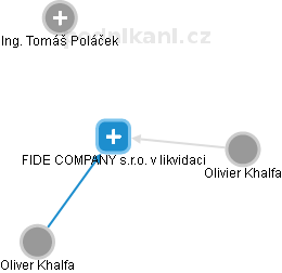 FIDE COMPANY s.r.o. v likvidaci - obrázek vizuálního zobrazení vztahů obchodního rejstříku